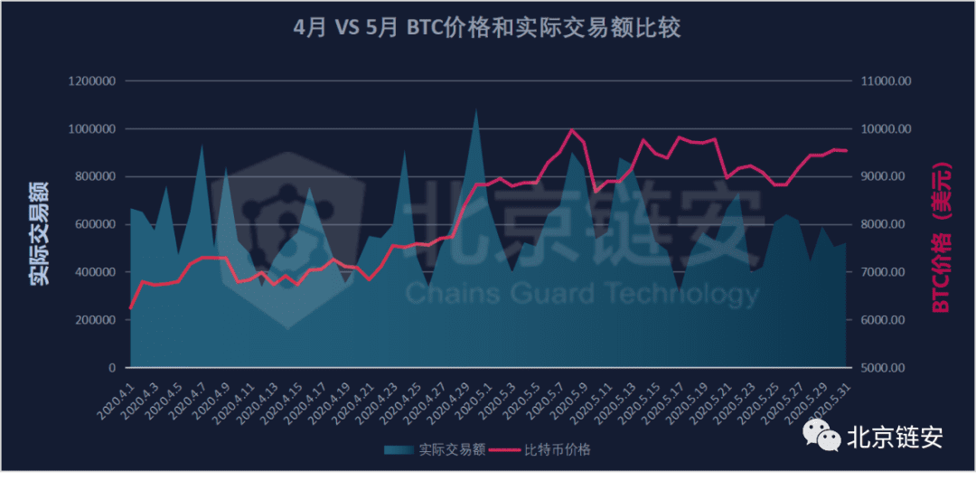 ChainsMap链上数据5月扫描:10000美元阻力下的链上百态