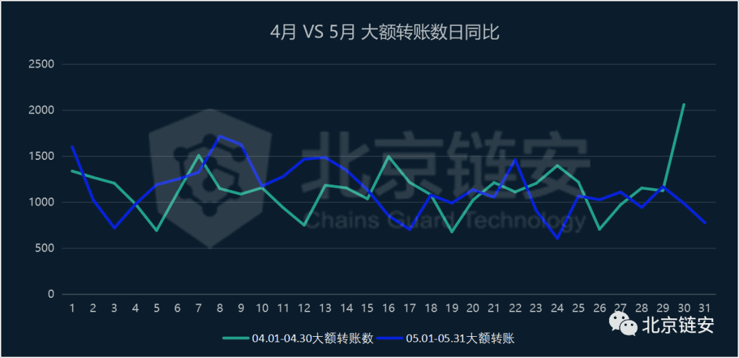 ChainsMap链上数据5月扫描:10000美元阻力下的链上百态