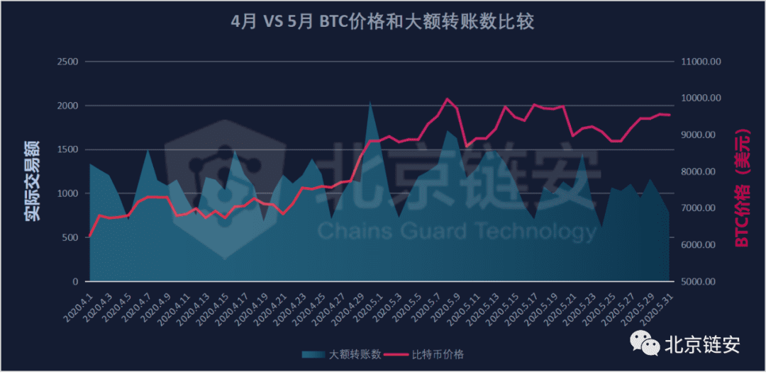 ChainsMap链上数据5月扫描:10000美元阻力下的链上百态