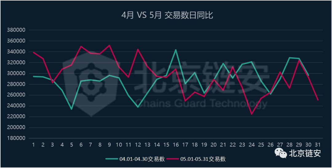 ChainsMap链上数据5月扫描:10000美元阻力下的链上百态