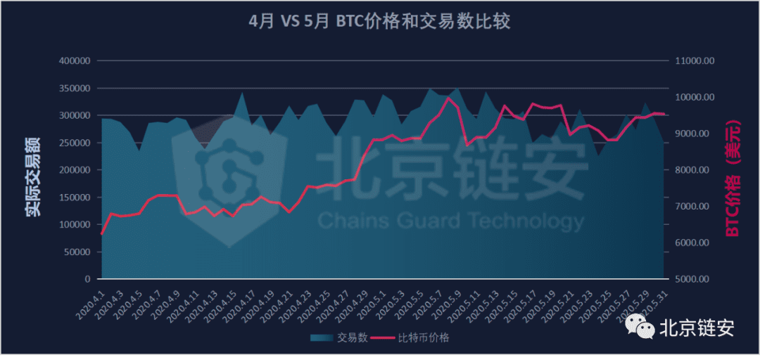 ChainsMap链上数据5月扫描:10000美元阻力下的链上百态