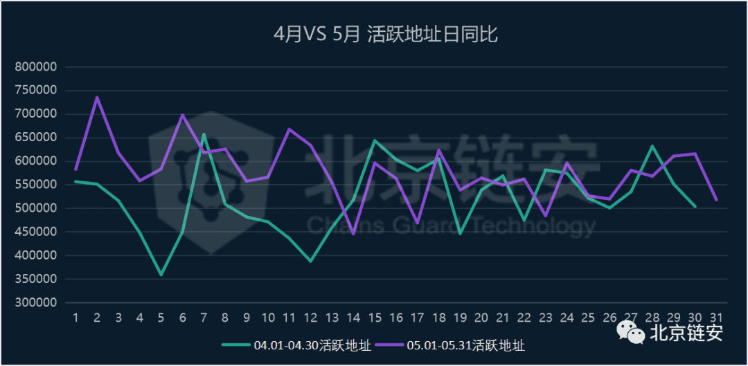 ChainsMap链上数据5月扫描:10000美元阻力下的链上百态