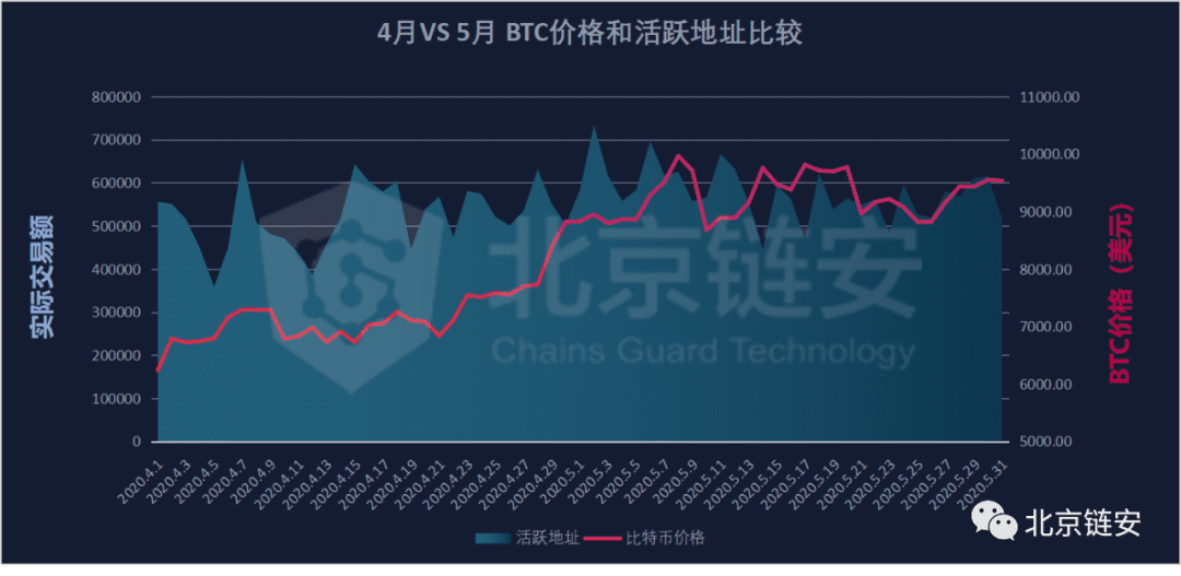 ChainsMap链上数据5月扫描:10000美元阻力下的链上百态