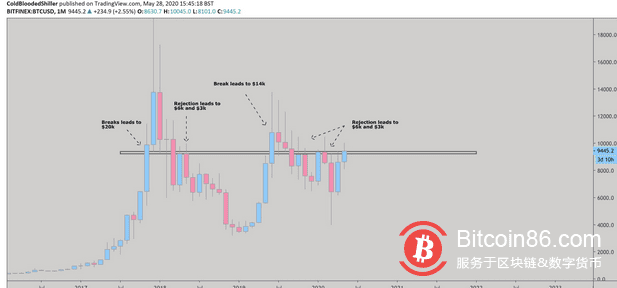 BTC今晨突破10000美元大关,合约市场爆仓超200万美元
