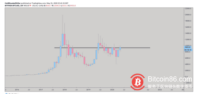 BTC今晨突破10000美元大关,合约市场爆仓超200万美元