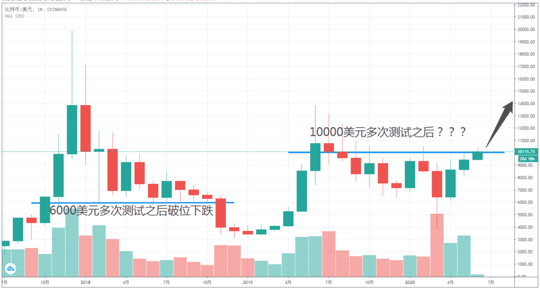 时代赋予了比特币更多意义,冲破10000美金只是一个新开始