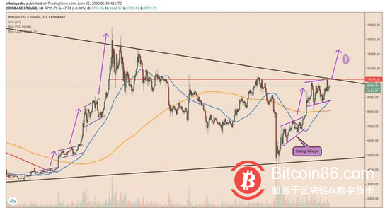 比特币价格能在2020年底之前达到20000美元吗?