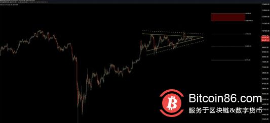 三个关键因素显示，比特币市场即将迎来新的突破