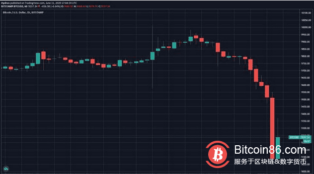 比特币暴跌1000美元,接下来会发生什么