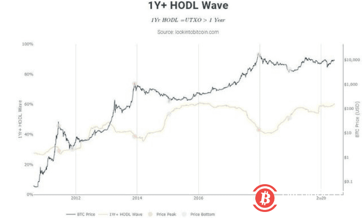 上次这一关键数据创历史新高时，比特币经历了3900%的抛物线增长