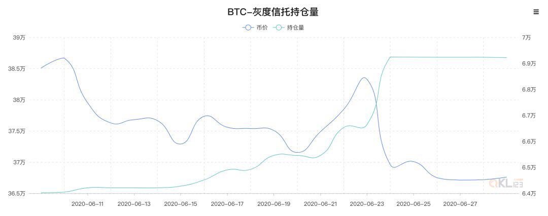 灰度已经连续7天暂停增持,BTC价格怎么走?
