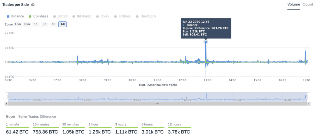 后市看涨?多角度解析 BTC 基本面