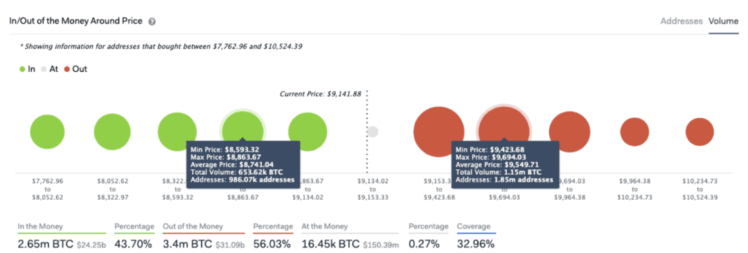后市看涨?多角度解析 BTC 基本面