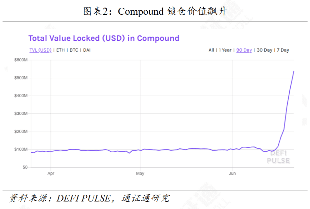 DeFi再次火爆,Compound能不能坐稳第一把交椅?