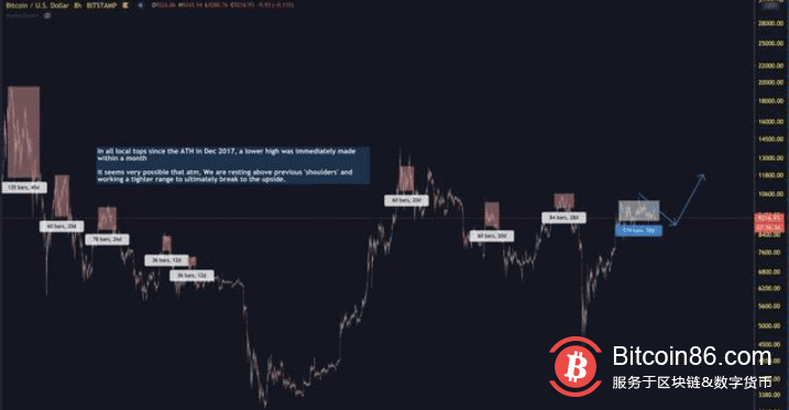 这一因素表明,比特币可能会从9000美元开始崩溃,而不是反弹