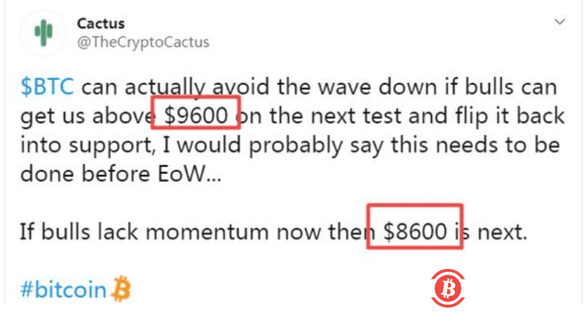 比特币需突破9600美元关口,才能避免大幅下跌?