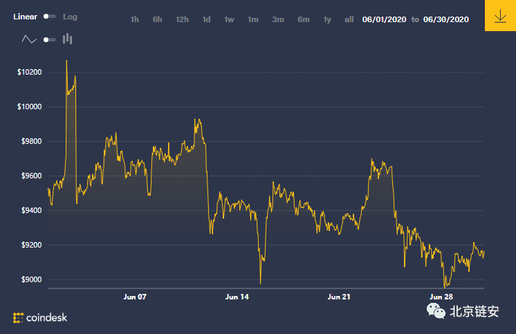 ChainsMap链上数据6月扫描:币价滑向9000美元,链上活跃度随之坠落?