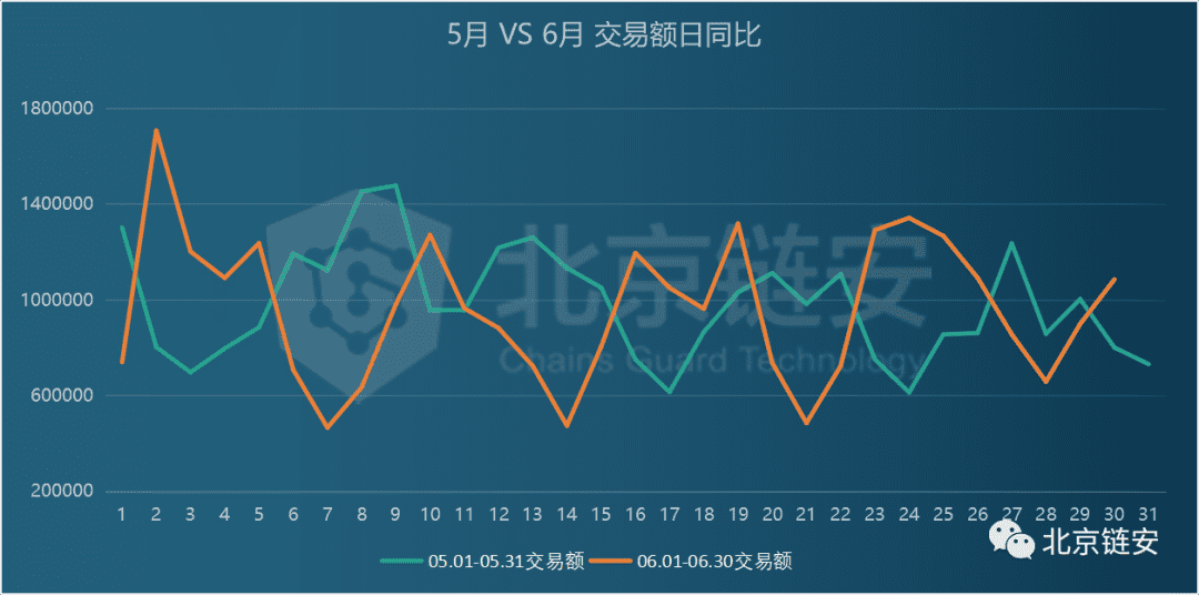ChainsMap链上数据6月扫描:币价滑向9000美元,链上活跃度随之坠落?