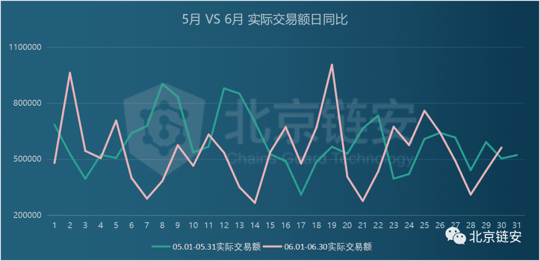 ChainsMap链上数据6月扫描:币价滑向9000美元,链上活跃度随之坠落?