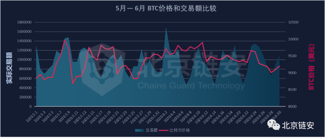 ChainsMap链上数据6月扫描:币价滑向9000美元,链上活跃度随之坠落?