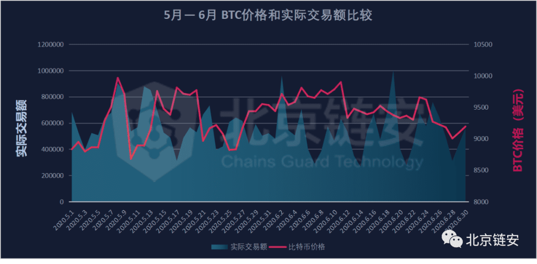 ChainsMap链上数据6月扫描:币价滑向9000美元,链上活跃度随之坠落?