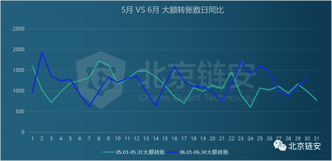 ChainsMap链上数据6月扫描:币价滑向9000美元,链上活跃度随之坠落?