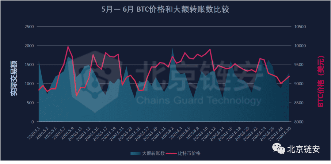 ChainsMap链上数据6月扫描:币价滑向9000美元,链上活跃度随之坠落?