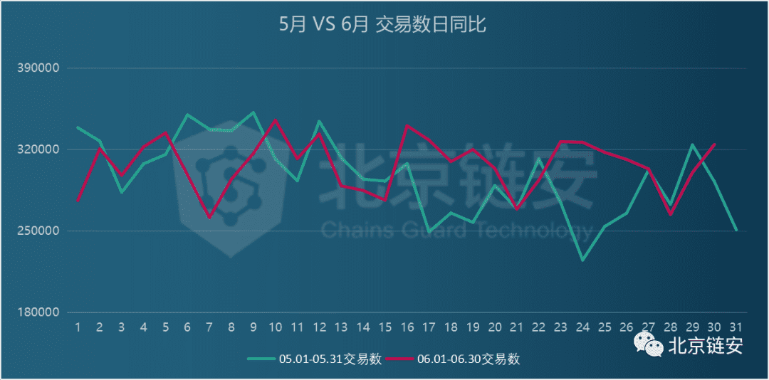 ChainsMap链上数据6月扫描:币价滑向9000美元,链上活跃度随之坠落?