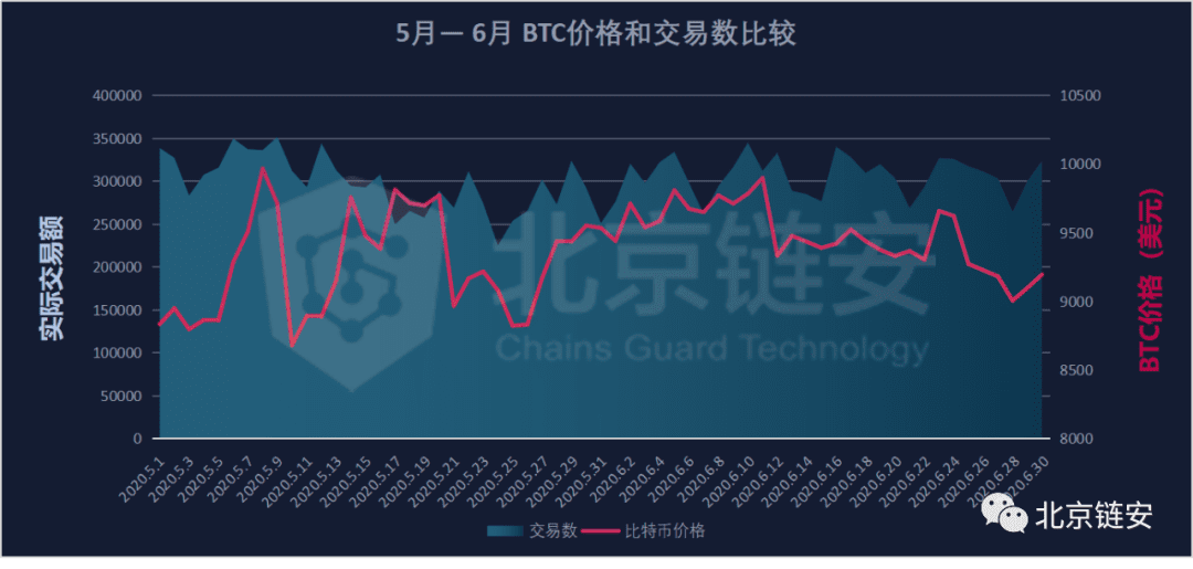 ChainsMap链上数据6月扫描:币价滑向9000美元,链上活跃度随之坠落?
