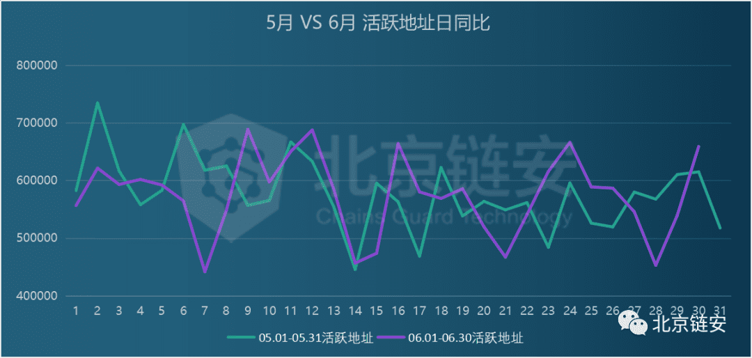 ChainsMap链上数据6月扫描:币价滑向9000美元,链上活跃度随之坠落?