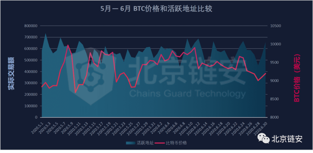 ChainsMap链上数据6月扫描:币价滑向9000美元,链上活跃度随之坠落?