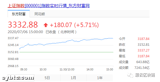 股市大涨,为什么说币圈未来不久大概率会有大牛市