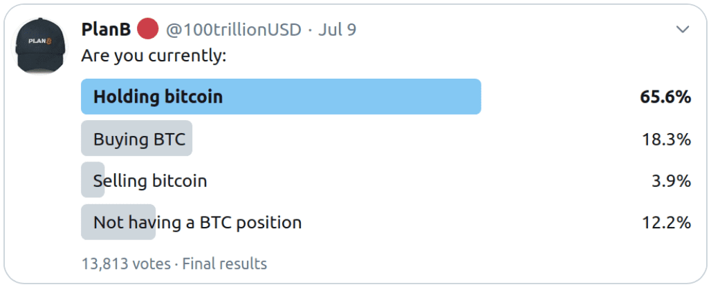 机构乐观、大众惜售,BTC资金情绪指标创新高