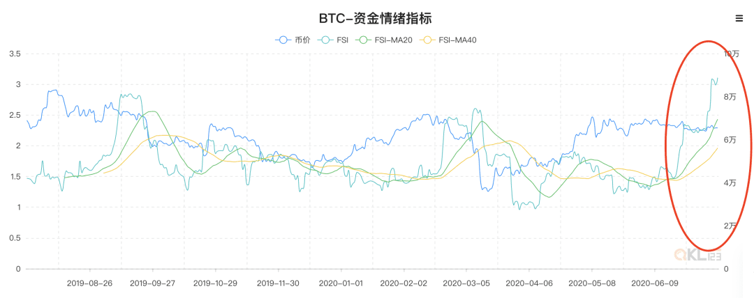 机构乐观、大众惜售,BTC资金情绪指标创新高