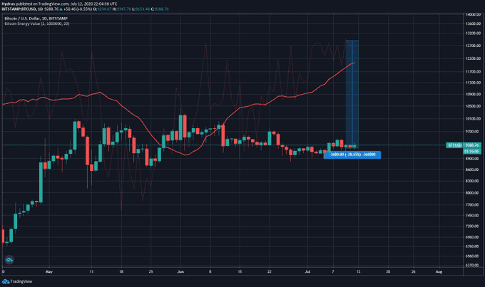 比特币算力再创新高,顶级分析师预测BTC价格会随之上涨