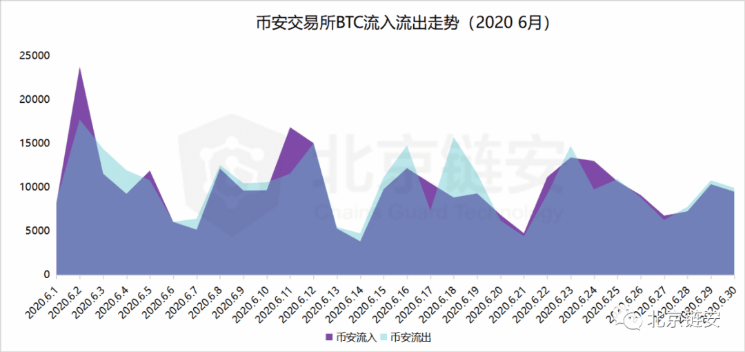 币安数据大幅回调引发交易所资产关联度生变