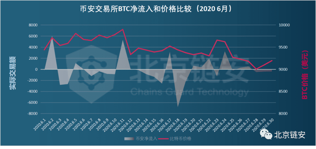币安数据大幅回调引发交易所资产关联度生变