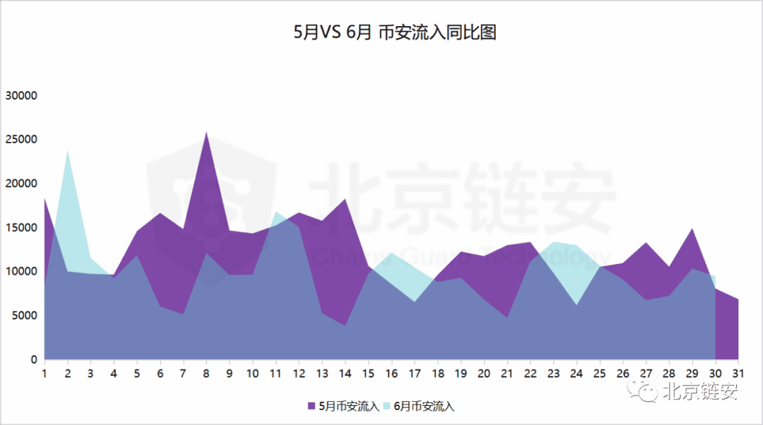 币安数据大幅回调引发交易所资产关联度生变