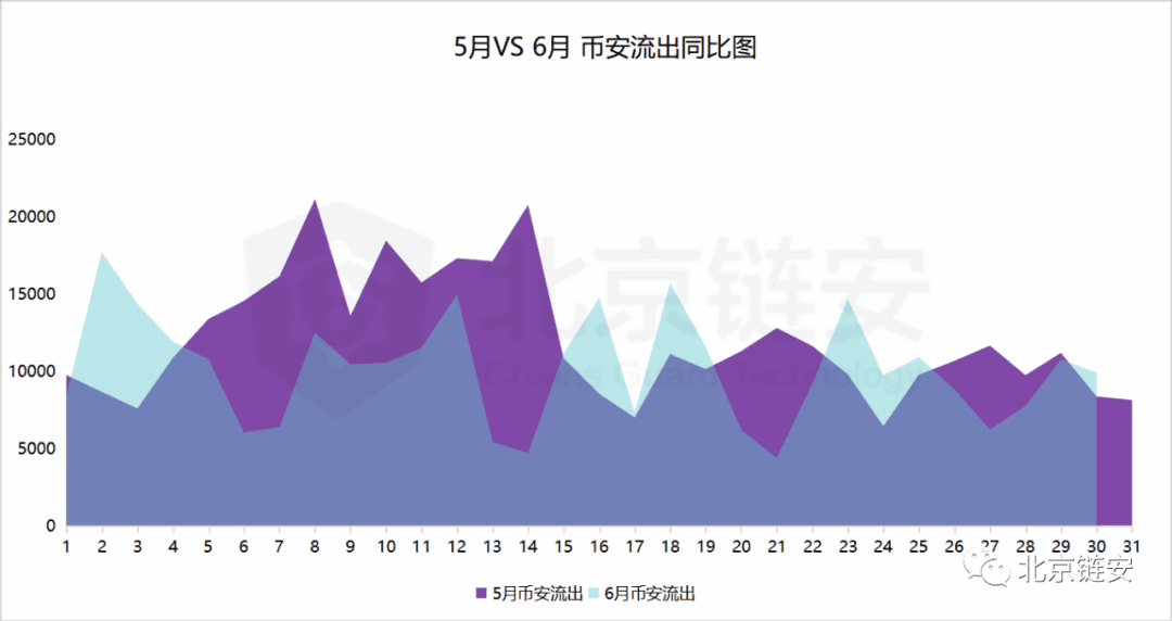 币安数据大幅回调引发交易所资产关联度生变