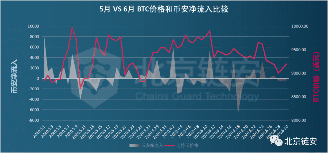 币安数据大幅回调引发交易所资产关联度生变