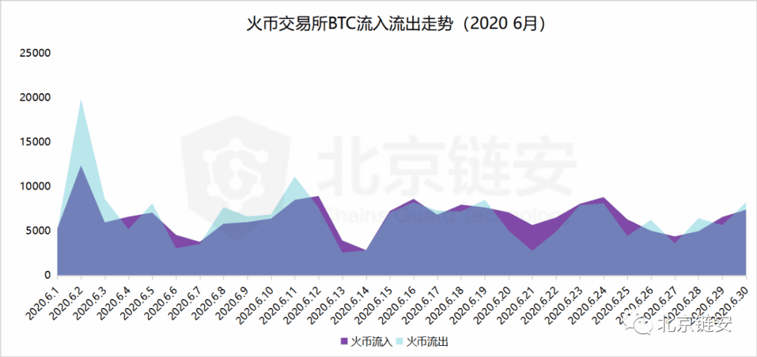 币安数据大幅回调引发交易所资产关联度生变