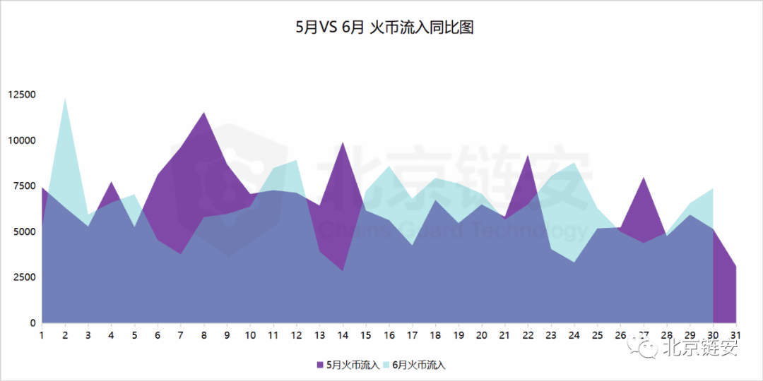 币安数据大幅回调引发交易所资产关联度生变
