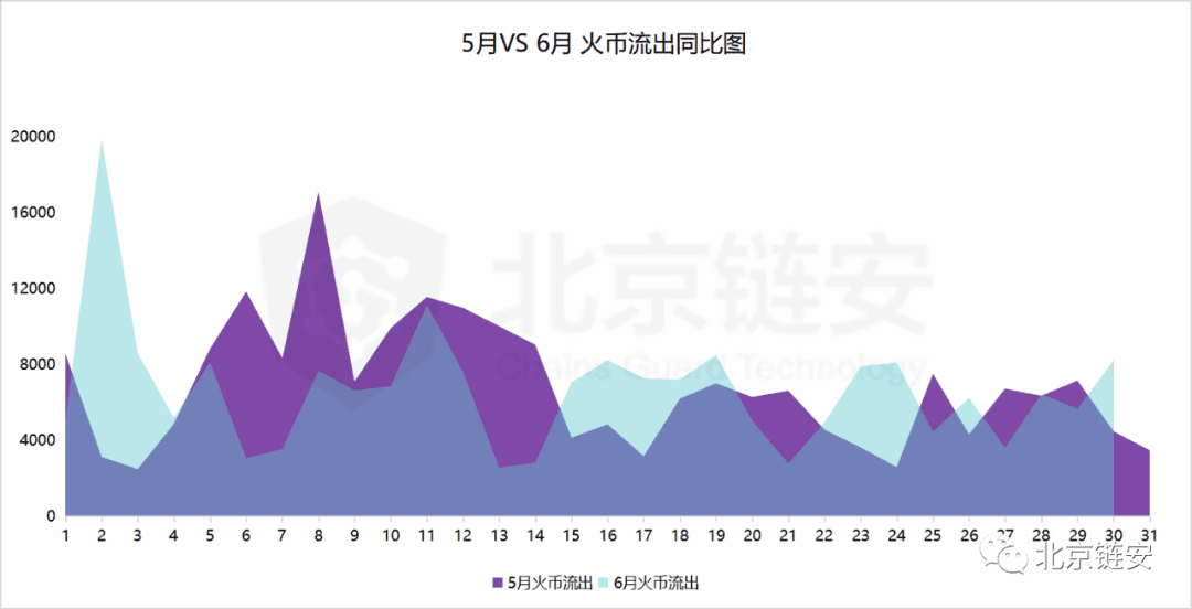 币安数据大幅回调引发交易所资产关联度生变