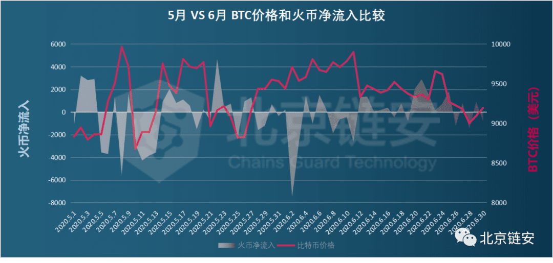 币安数据大幅回调引发交易所资产关联度生变