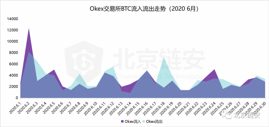 币安数据大幅回调引发交易所资产关联度生变