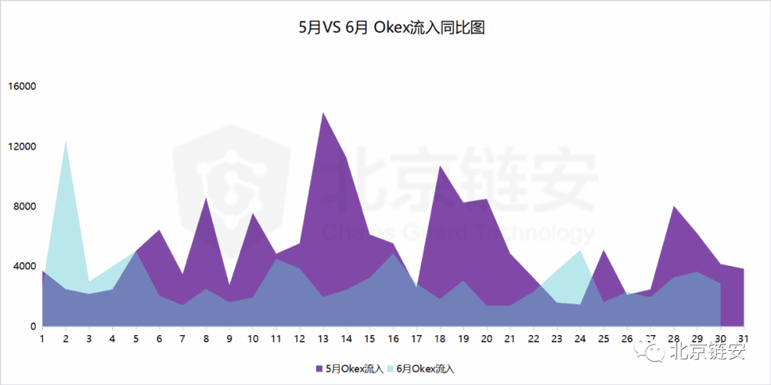 币安数据大幅回调引发交易所资产关联度生变