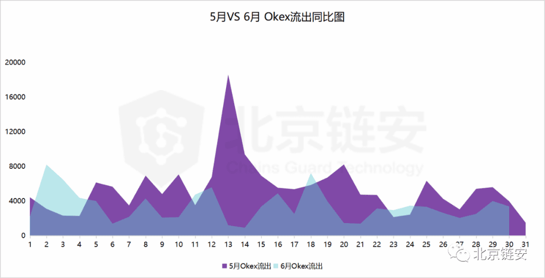币安数据大幅回调引发交易所资产关联度生变