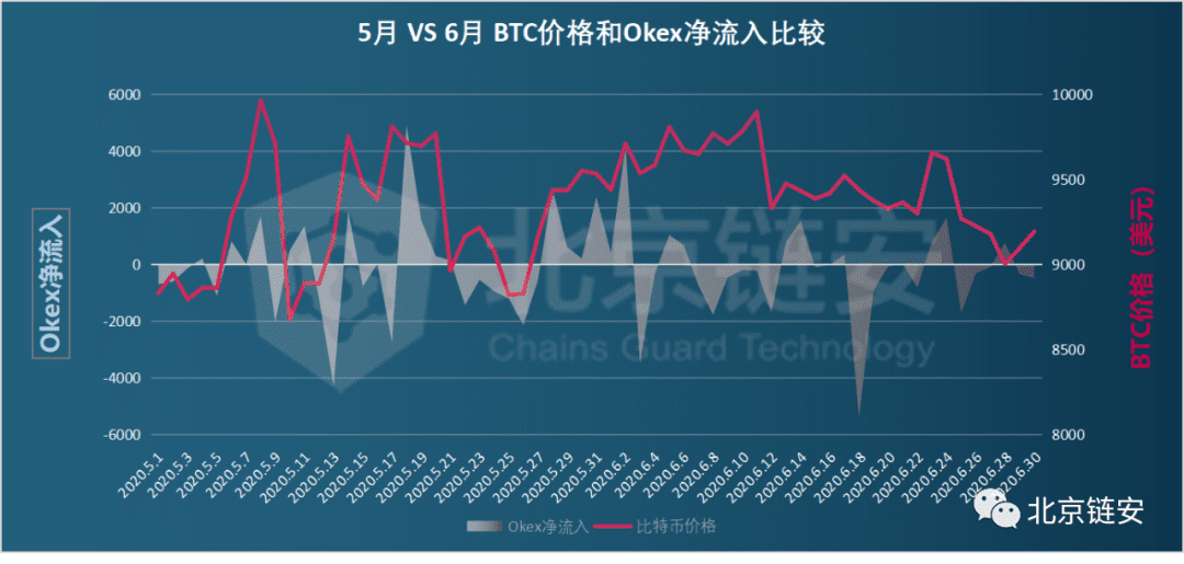 币安数据大幅回调引发交易所资产关联度生变