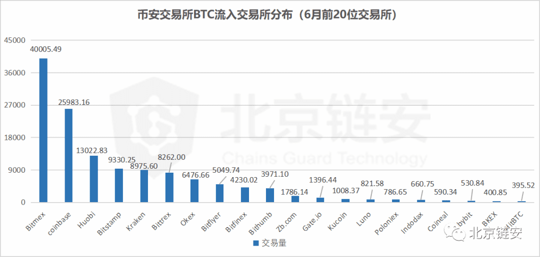 币安数据大幅回调引发交易所资产关联度生变