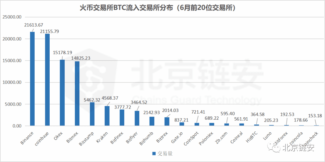 币安数据大幅回调引发交易所资产关联度生变